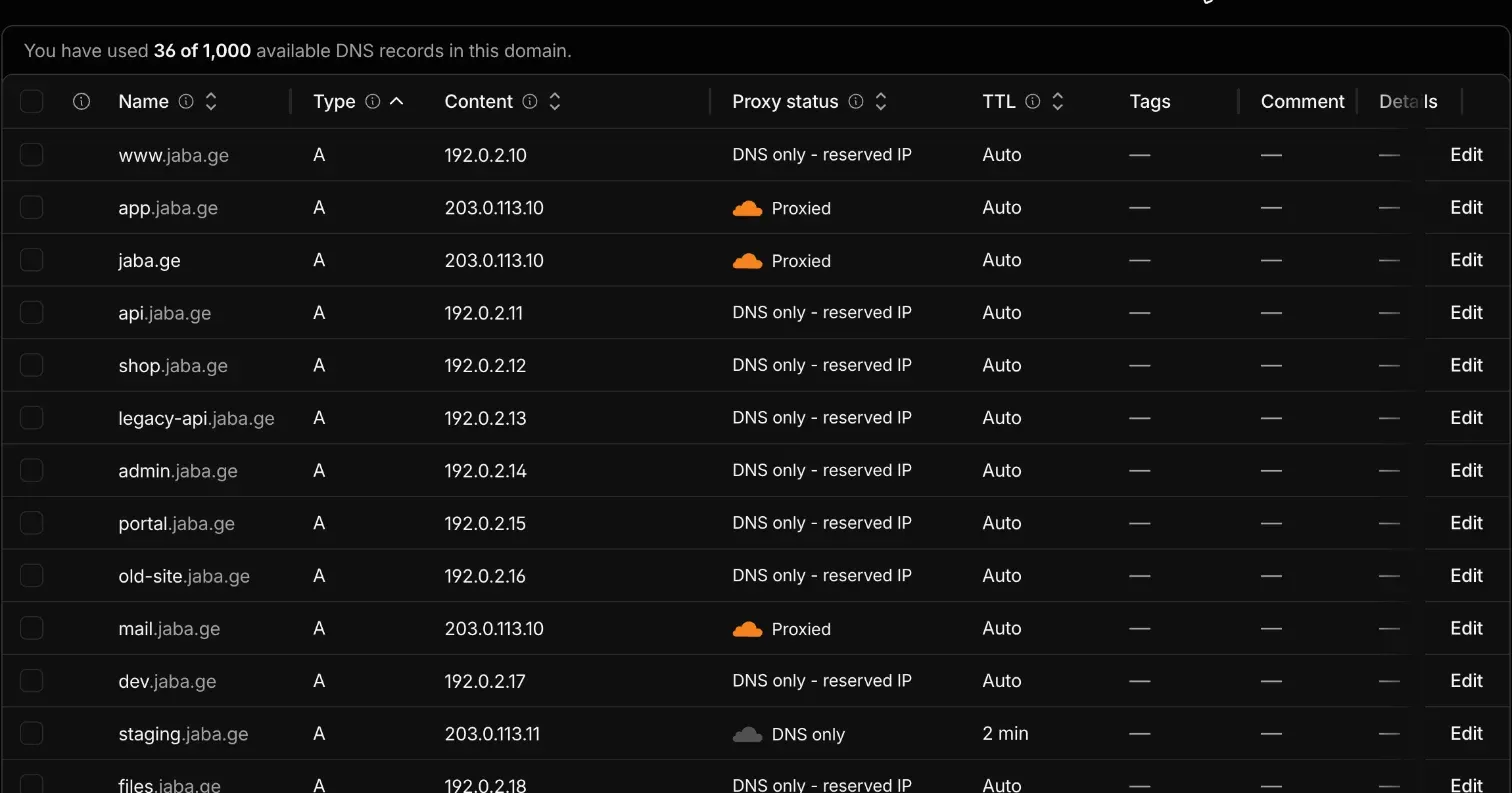 DNS records table with a Proxy status column: a few orange-cloud proxied records, one grey-cloud DNS only record, and many DNS only reserved IP records