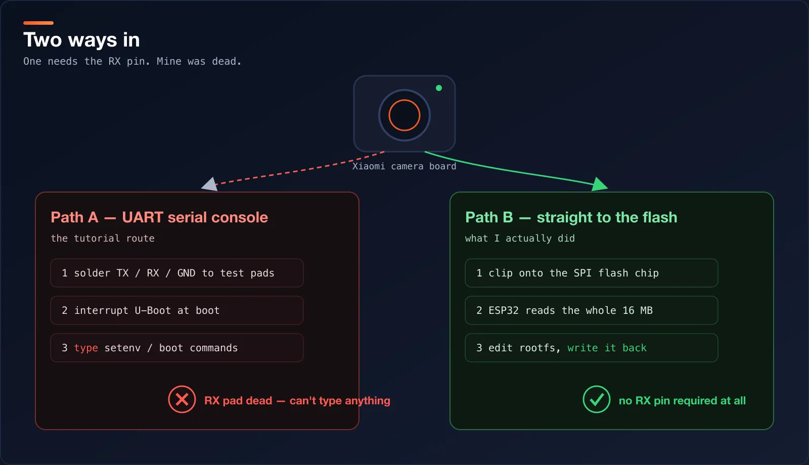 The two ways into the camera: serial console versus straight to the flash chip