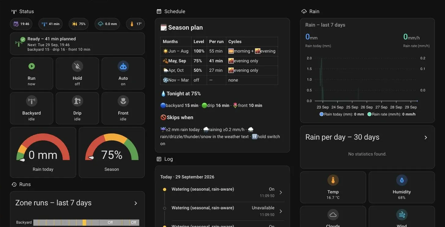 The Watering view: status chips, season plan, zone tiles, rain gauges and the run log