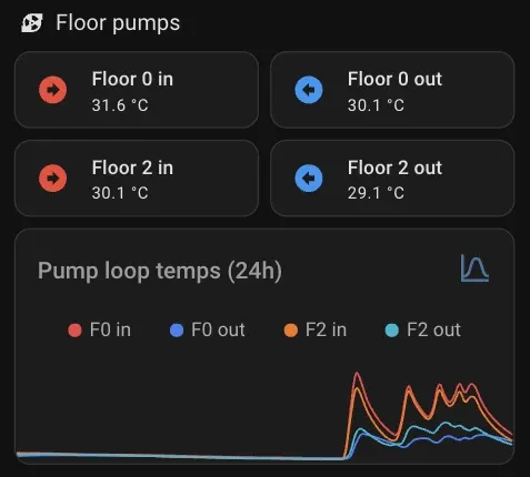 Floor pump inlet and outlet temperatures on the heating dashboard