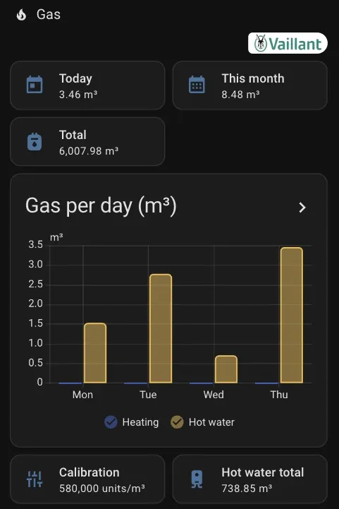 Gas section: today, this month, total and gas per day split by heating and hot water