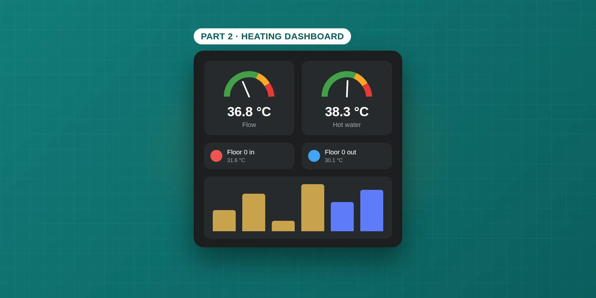 Part 2 cover: a heating dashboard with flow and hot water gauges, floor pump tiles and a gas usage chart