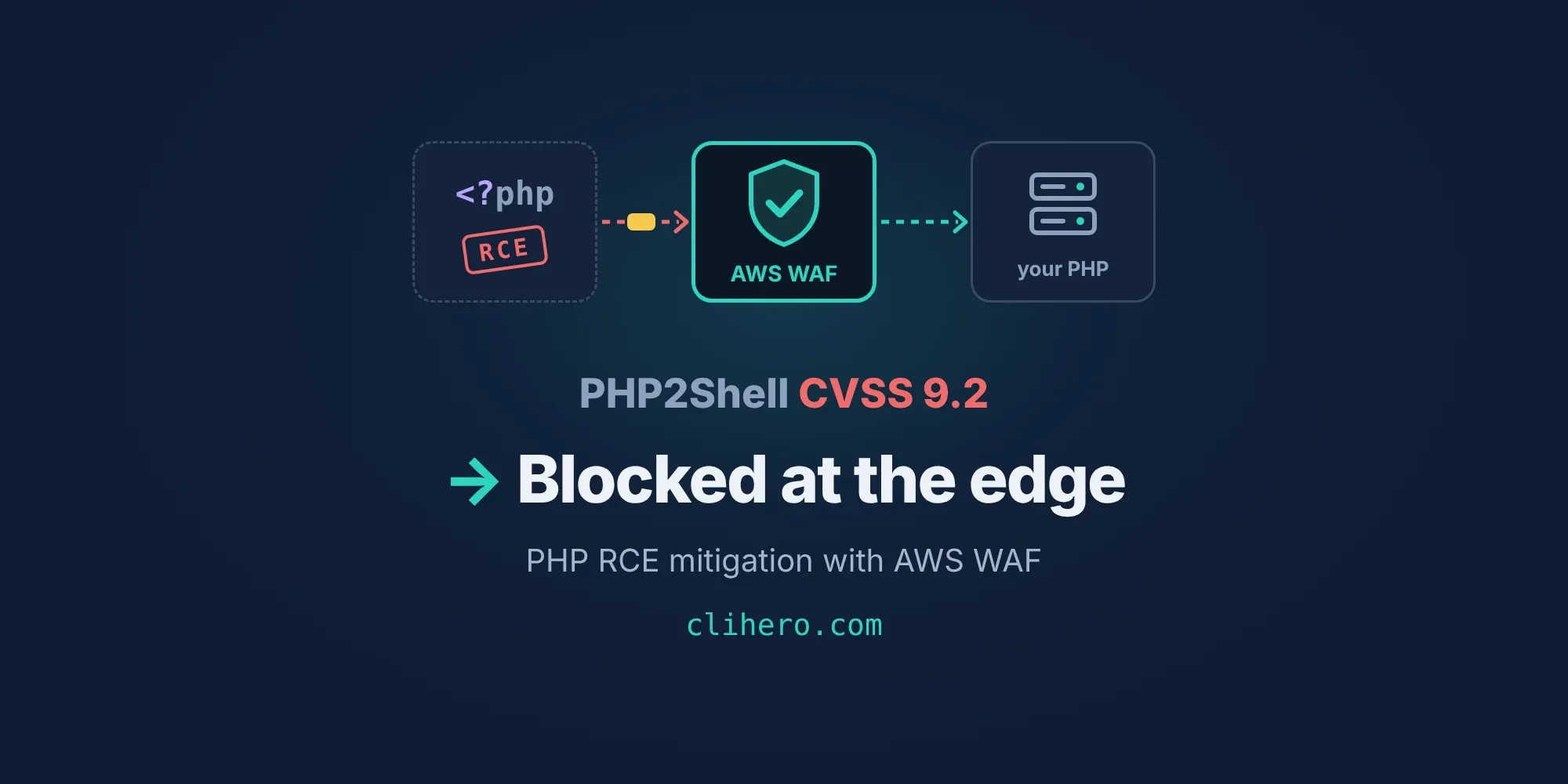 A PHP RCE request stopped by an AWS WAF shield before it reaches the PHP server