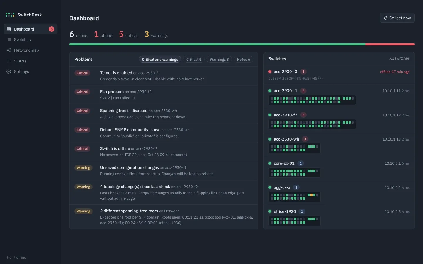SwitchDesk dashboard: 6 online, 1 offline, 5 critical and 3 warnings, a problem list and a faceplate for each switch