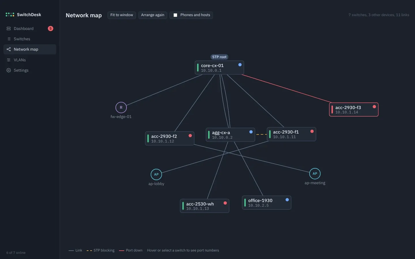 Network map with the STP root on top, a blocked link in amber and a down link in red